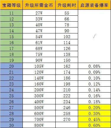 疯狂骑士团箱子等级升级表1-30